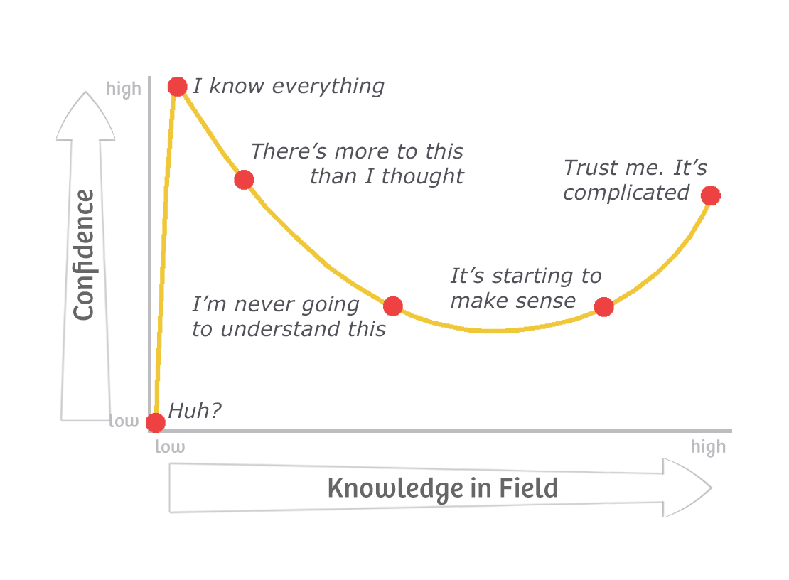 The Dunning-Kruger effect learning curve