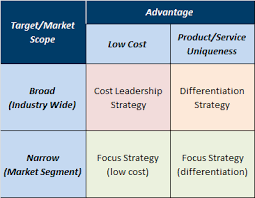 Porters-generic-competitive-strategies