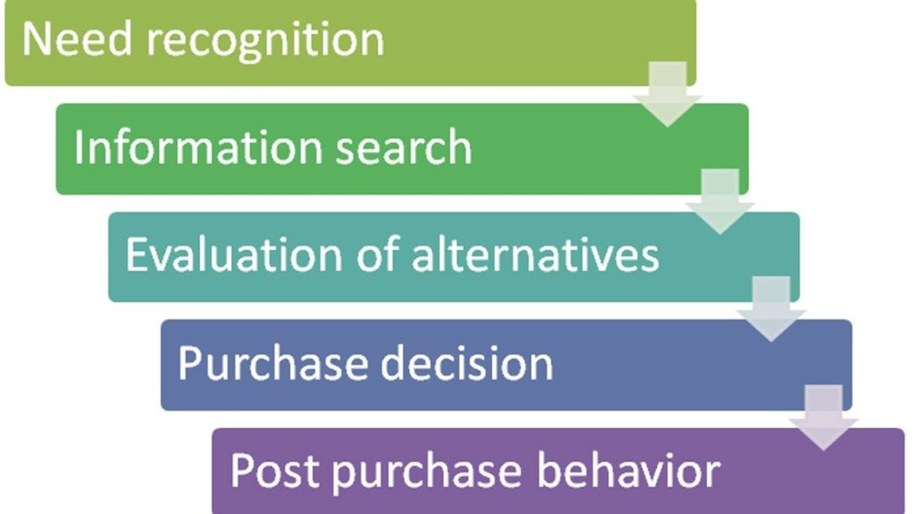 consumers-purchase-decision-process